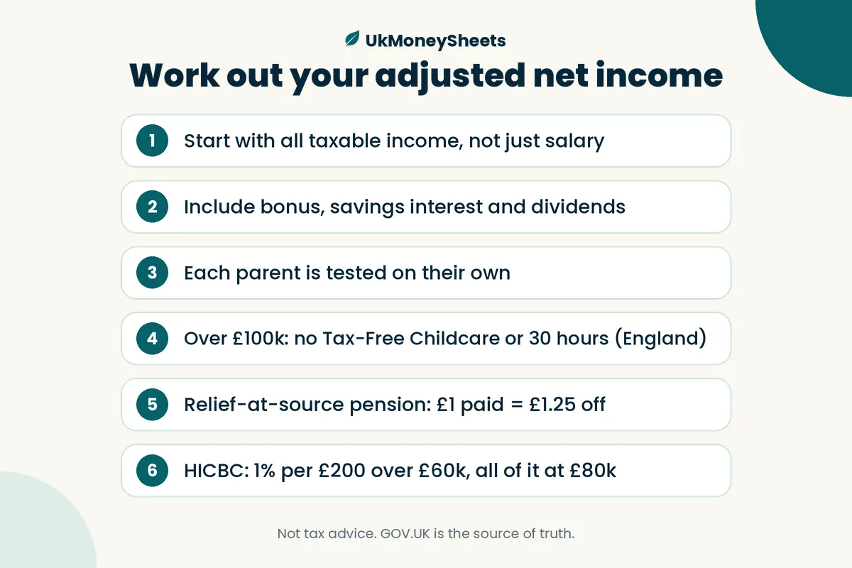 Work out your adjusted net income: Start with all taxable income, not just salary; Include bonus, savings interest and dividends; Each parent is tested on their own; Over £100k: no Tax-Free Childcare or 30 hours (England); Relief-at-source pension: £1 paid = £1.25 off; HICBC: 1% per £200 over £60k, all of it at £80k