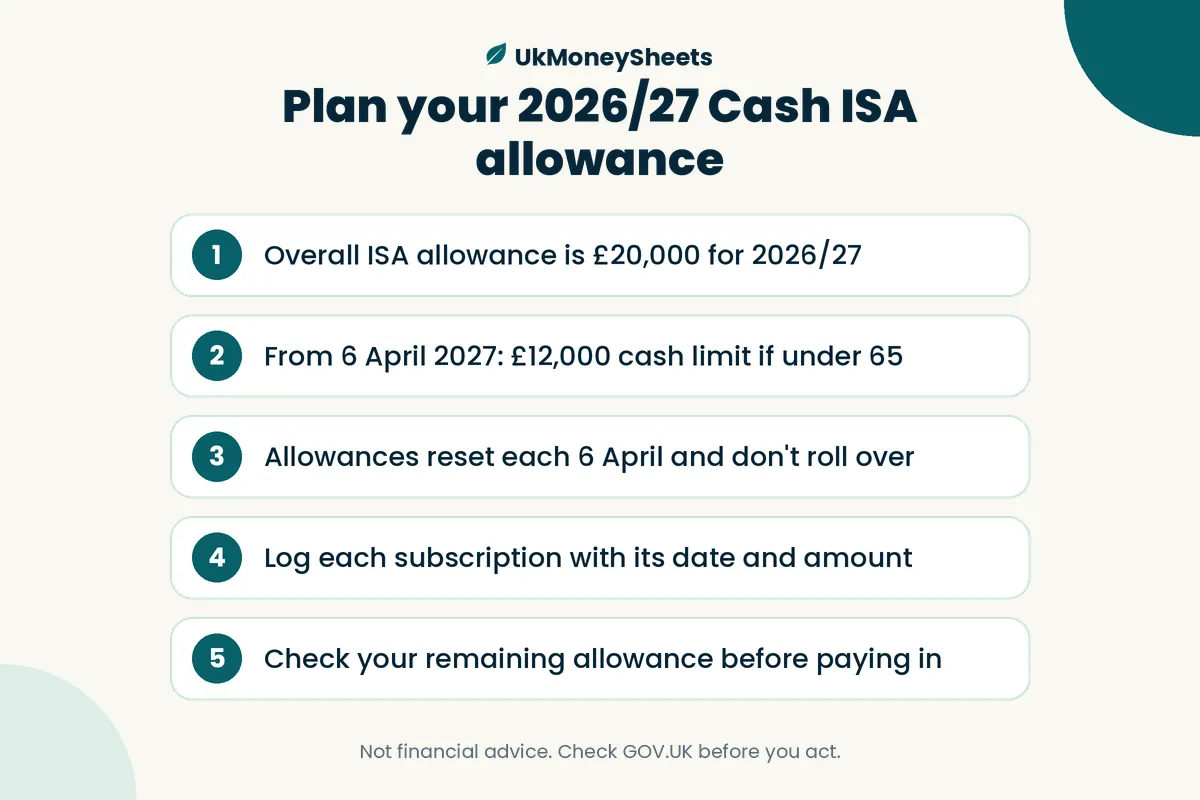 Plan your 2026/27 Cash ISA allowance: Overall ISA allowance is £20,000 for 2026/27; From 6 April 2027: £12,000 cash limit if under 65; Allowances reset each 6 April and don't roll over; Log each subscription with its date and amount; Check your remaining allowance before paying in
