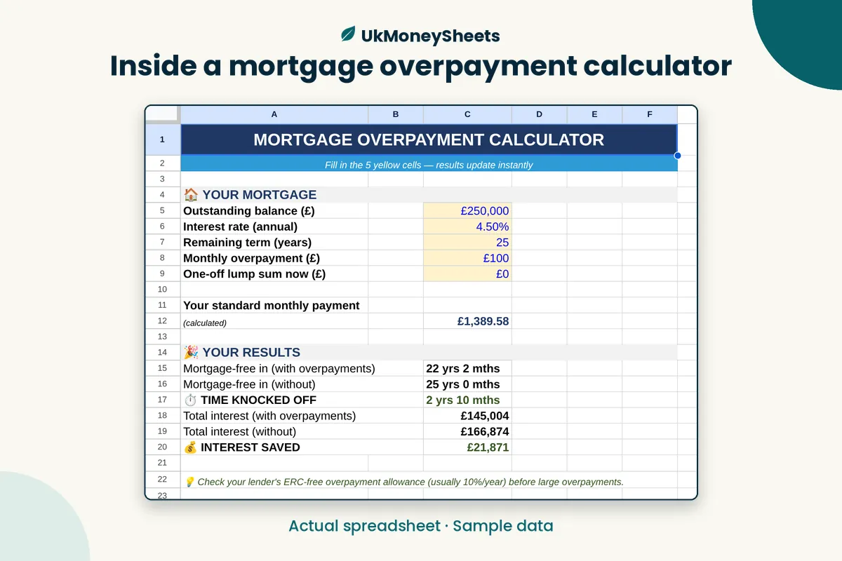Real Google Sheets screenshot: inside a mortgage overpayment calculator, sample data
