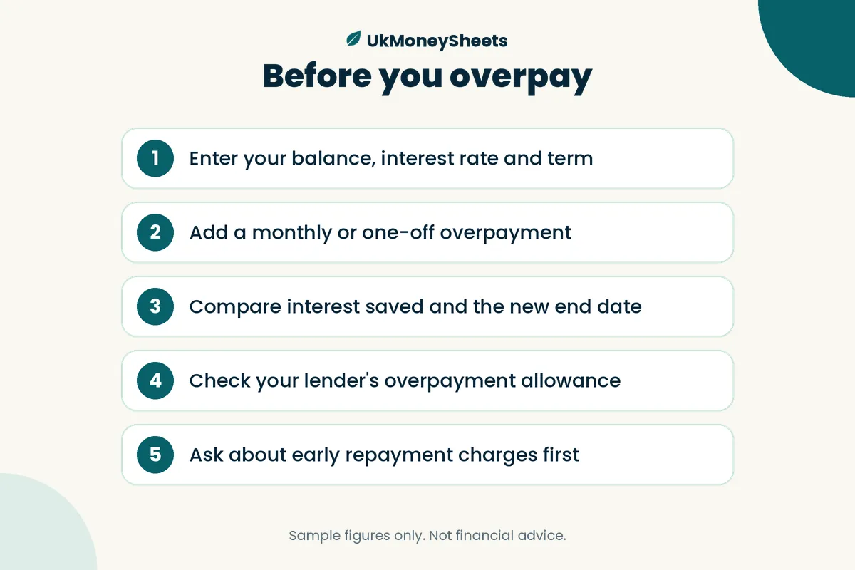 Before you overpay: Enter your balance, interest rate and term; Add a monthly or one-off overpayment; Compare interest saved and the new end date; Check your lender's overpayment allowance; Ask about early repayment charges first