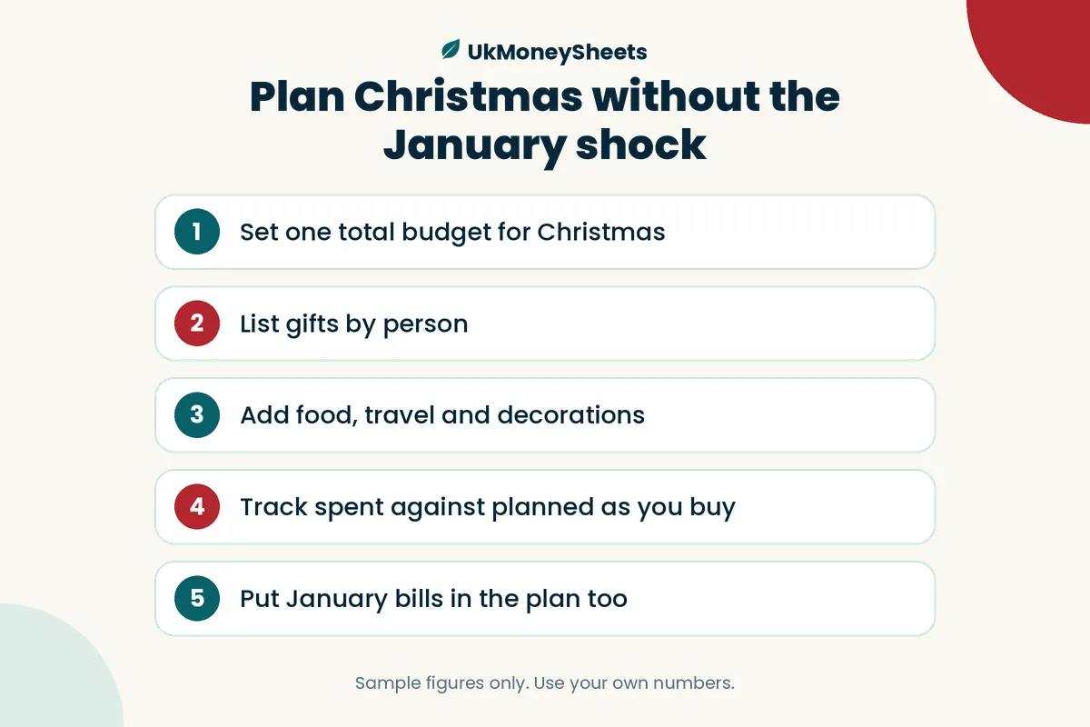 Plan Christmas without the January shock: Set one total budget for Christmas; List gifts by person; Add food, travel and decorations; Track spent against planned as you buy; Put January bills in the plan too